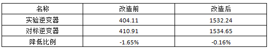 光伏电站的精细化运维：低效单元的分析和治理