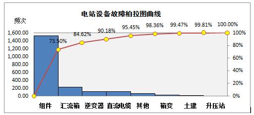 浅析光伏电站运维